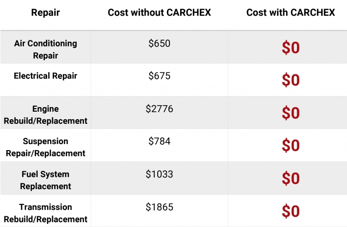Average Repair Costs Chart